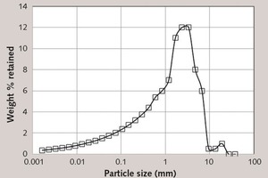 13 Reconstructed single particle impact breakage function at an impact energy of 1 kWh/t (t10 = 76.14 %)