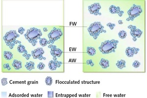 2 Schematic drawing of microstructure of blank fresh cement paste
