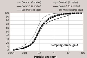 8 Mill inside particle size distributions in grinding compartment-1 in sampling campaign-1