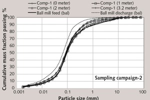 10 Mill inside particle size distributions in grinding compartment-1 in sampling campaign-2