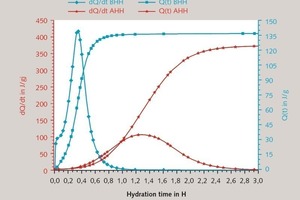 1 Calorimetrical heat flow of α- (AHH) and β-hemihydrate (BHH)