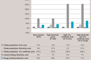 2 Average development of the energy-related production costs in the period 2013 to 2035 with adoption of economic savings potential, related to the reference costs in 2013