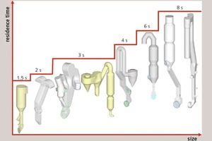 3 New calciners for higher residence times