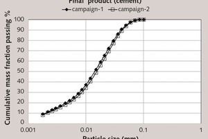 7 Comparison of final product (cement) particle size distributions obtained in both sampling campaigns