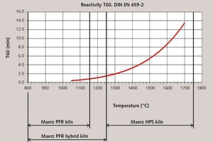 5 Burning temperature and reactivity of burnt lime