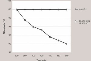 3 CH content difference between nG-blended and control pastes [49, 50]