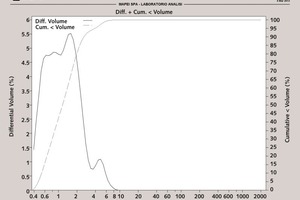 3 a Particle size distribution of a typical high fineness antimony compound. All the particles are smaller than 10 µm