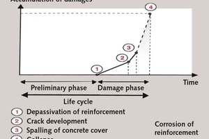 3 Accumulation of damage to an RC-structure