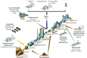 2 Examples of feeding alternative fuels and raw materials