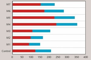 10 Comparison of the initial and final setting times between all examined cement pastes [47, 48]