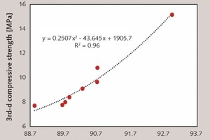 6 Relationship between apparent volume and 3rd-d compressive strength of mortars [47, 48]