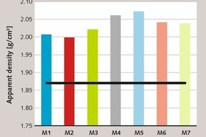 7 Average apparent densities of blended mortars compared to CMs [47, 48]
