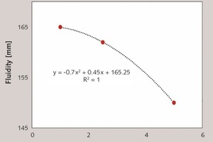 12 Relationship between amount of nG and fluidity of CFA mortars [47, 48]