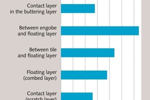 3 Change in air void content in the different layers of the adhesive and at the interface, depending on the a­pplication method