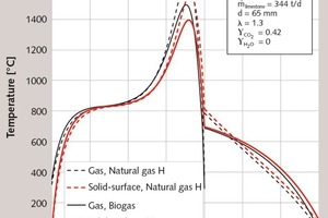 6 Influence of the type of fuel gas on the temperature­ of gas and solid surface