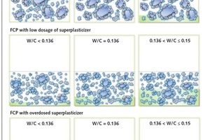 7 The multi-scale microstructure model of FCP at W/C ≤ 0.15 (Structures see Fig. 2)