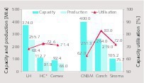 5 Capacity utilization of TOP producers