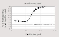 17 Efficiency curve for the dynamic air classifier