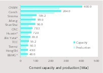 4 Capacity ranking of TOP 12 in China