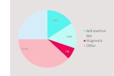 2 Top refractory producers in cement