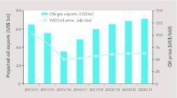 3 Iran’s oil export projections
