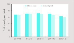 7 Grey cement and clinker production