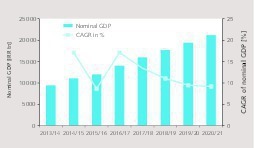 2 Development of nominal GDP