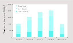 6 Private sector investment in new buildings