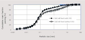 11 Comparison of ball mill feed particle size distributions for both grinding cases