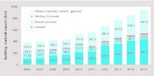 10 Building material exports