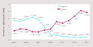 6 Cement imports and exports development