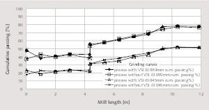 10 Comparison of fineness variation on the basis of 0.090 mm and 0.045 mm passing % along the grinding compartment length for both grinding cases