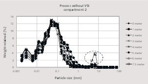 8 Particle size distribution along the long axis of the second compartment without ­using a VSI impact crusher