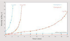 2 Viscosity development in mixtures of potassium waterglass solutions WG A and/or WG B and fused silica (45 g WG, 55 g QM) by neutral salt addition MX