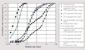 3 Mass balanced and experimental particle size distributions around the circuit