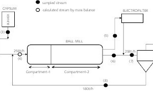 1 Flowsheet of the cement closed grinding circuit operating without a VSI crusher(1) Clinker feed; (2) Trass feed; (3) Gypsum feed; (4) Mill feed; (5) Mill discharge (air-swept); (6) Mill discharge (­overflow); (7) Air classifier (separator) feed; (8) Air classifier reject; (9) Air classifier fine (cement)