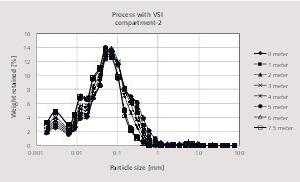 9 Particle size distribution along the long axis of the second compartment with using a VSI impact crusher