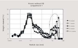 6 Particle size distribution along the long axis of the first compartment of the ball mill without using a VSI impact crusher