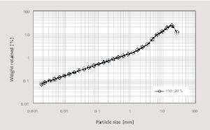 12 Empirical single particle impact breakage function (appearance function) of mill fresh feed