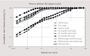 3 Experimental and mass balanced (calculated) particle size distributions around the circuit operating without a VSI impact crusher