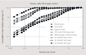 4 Experimental particle size distributions around the circuit operating with a VSI impact crusher