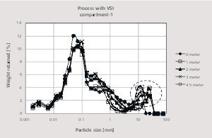 7 Particle size distribution along the long axis of the first compartment of the ball mill using a VSI impact crusher