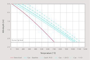 7 Influence of the stone diameter on the gas temperature profile in the preheating zone