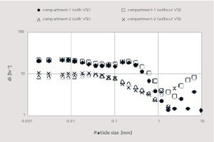 14 Specific discharge rate functions in compartment-1 and compartment-2 for both grinding cases