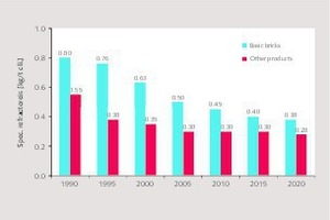 6 Development of specific refractories