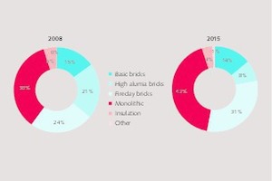 5 Changes in the lining concept