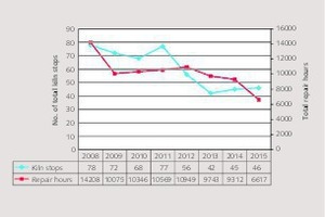 18 Development of kiln stops