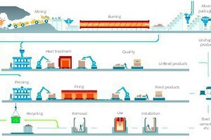 7 Refractory production process