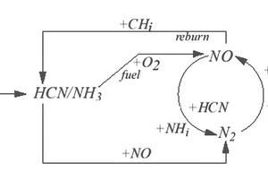 1 Mechanisms involved in NOx formation and reduction