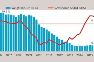 2 Development in construction